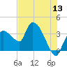 Shark River tide chart for Saturday, June 13, 2026