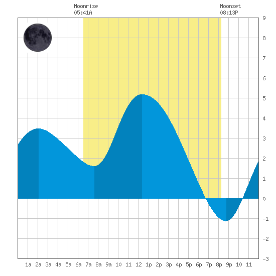 Shark River tide chart for Sunday, June 14, 2026