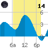 Shark River tide chart for Sunday, June 14, 2026