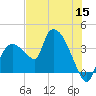 Shark River tide chart for Monday, June 15, 2026