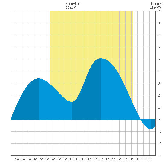 Shark River tide chart for Wednesday, June 17, 2026