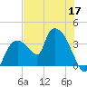 Shark River tide chart for Wednesday, June 17, 2026