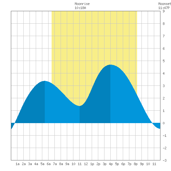 Shark River tide chart for Thursday, June 18, 2026