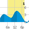 Shark River tide chart for Monday, June 1, 2026