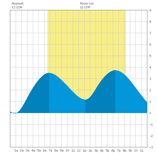 Shark River tide chart for Saturday, June 20, 2026