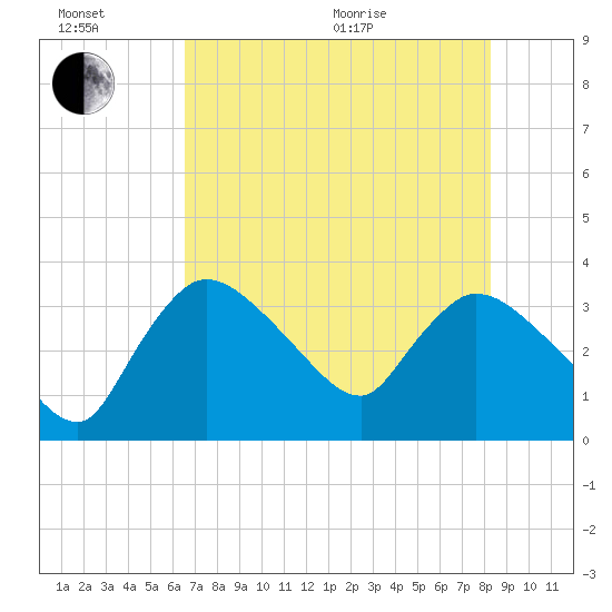 Shark River tide chart for Sunday, June 21, 2026