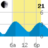 Shark River tide chart for Sunday, June 21, 2026