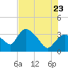 Shark River tide chart for Tuesday, June 23, 2026
