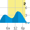Shark River tide chart for Tuesday, June 2, 2026