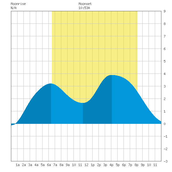 Shark River tide chart for Friday, June 5, 2026