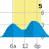 Shark River tide chart for Friday, June 5, 2026