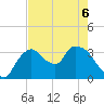 Shark River tide chart for Saturday, June 6, 2026