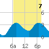 Shark River tide chart for Sunday, June 7, 2026