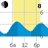 Shark River tide chart for Monday, June 8, 2026