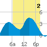 Shark River tide chart for Thursday, July 2, 2026