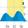 Shark River tide chart for Friday, July 3, 2026