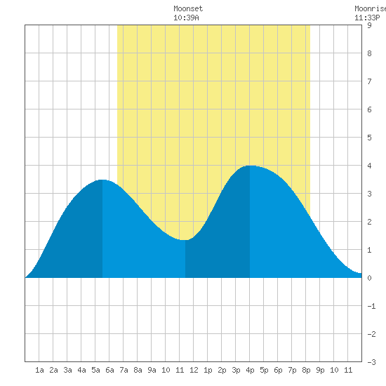 Shark River tide chart for Saturday, July 4, 2026