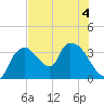 Shark River tide chart for Saturday, July 4, 2026