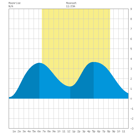 Shark River tide chart for Sunday, July 5, 2026
