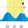 Shark River tide chart for Monday, July 6, 2026