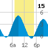Shark River Hills tide chart for Friday, January 15, 2021