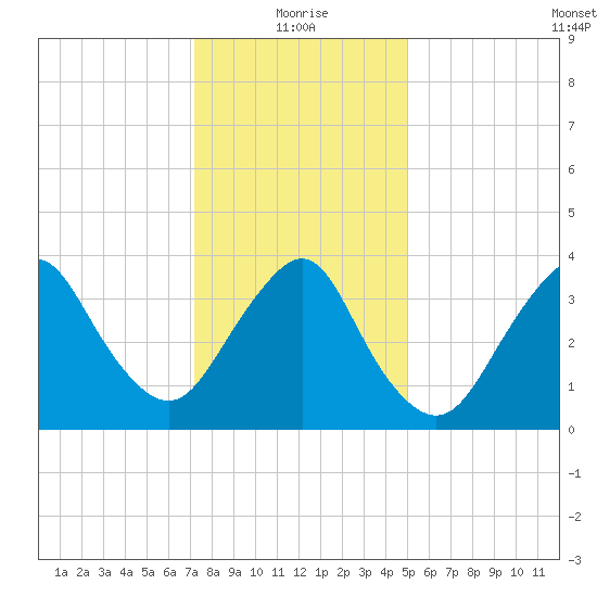 Shark River Hills tide chart for Tuesday, January 19, 2021