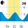 Shark River Hills tide chart for Wednesday, January 20, 2021