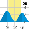 Shark River Hills tide chart for Tuesday, January 26, 2021