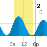 Shark River Hills tide chart for Saturday, January 2, 2021