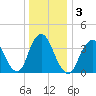Shark River Hills tide chart for Sunday, January 3, 2021