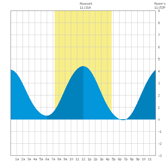 Shark River Hills tide chart for Tuesday, January 5, 2021