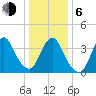 Shark River Hills tide chart for Wednesday, January 6, 2021