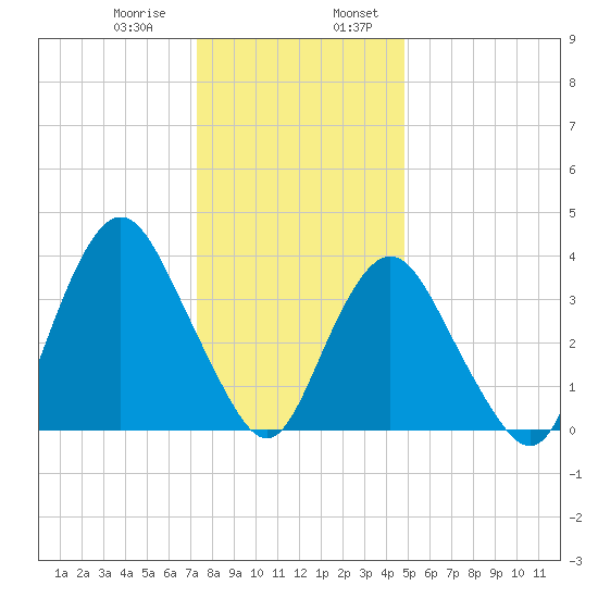 Shark River Hills tide chart for Saturday, January 9, 2021
