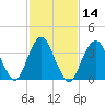 Shark River Hills tide chart for Sunday, February 14, 2021