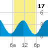Shark River Hills tide chart for Wednesday, February 17, 2021
