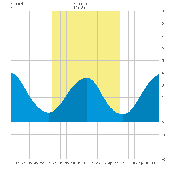Shark River Hills tide chart for Thursday, February 18, 2021