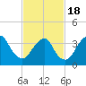 Shark River Hills tide chart for Thursday, February 18, 2021
