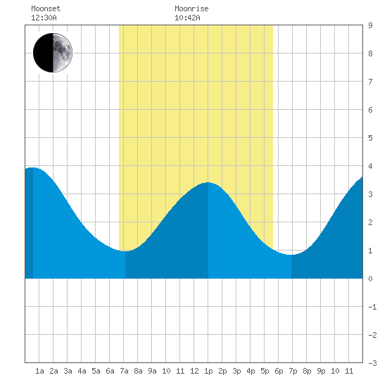 Shark River Hills tide chart for Friday, February 19, 2021