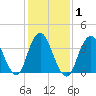 Shark River Hills tide chart for Monday, February 1, 2021