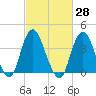 Shark River Hills tide chart for Sunday, February 28, 2021