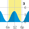 Shark River Hills tide chart for Wednesday, February 3, 2021