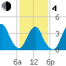 Shark River Hills tide chart for Thursday, February 4, 2021