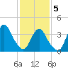 Shark River Hills tide chart for Friday, February 5, 2021