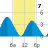 Shark River Hills tide chart for Sunday, February 7, 2021