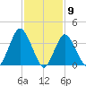 Shark River Hills tide chart for Tuesday, February 9, 2021