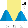 Shark River Hills tide chart for Wednesday, March 10, 2021