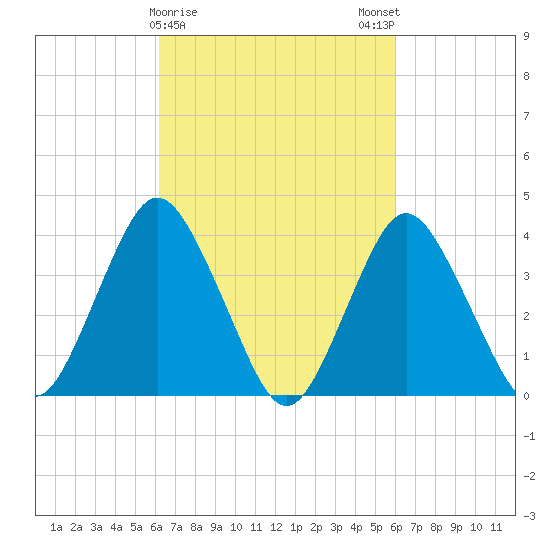 Shark River Hills tide chart for Thursday, March 11, 2021