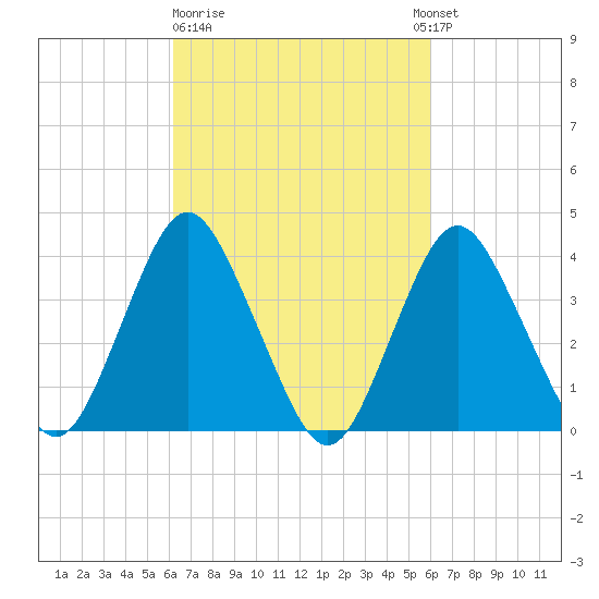 Shark River Hills tide chart for Friday, March 12, 2021