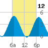 Shark River Hills tide chart for Friday, March 12, 2021