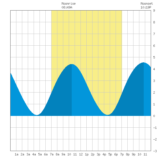 Shark River Hills tide chart for Tuesday, March 16, 2021